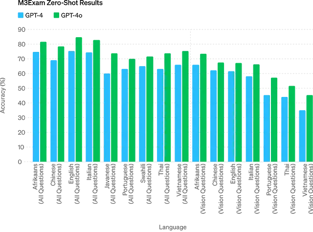 M3Exam Performance