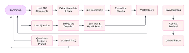 The image is a flowchart showing the process of using LangChain for question-answering on PDF documents. It starts with loading PDF documents, extracting metadata, and splitting them into chunks. These chunks are embedded and stored in a VectorStore. A user query is embedded and matched with relevant document chunks via semantic and hybrid search. The matched data, along with the query, forms a prompt sent to an LLM (GPT-4.0) for generating answers.